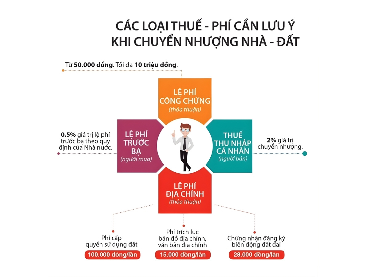 Các khoản phí sang tên sổ đỏ theo quy định hiện hành.