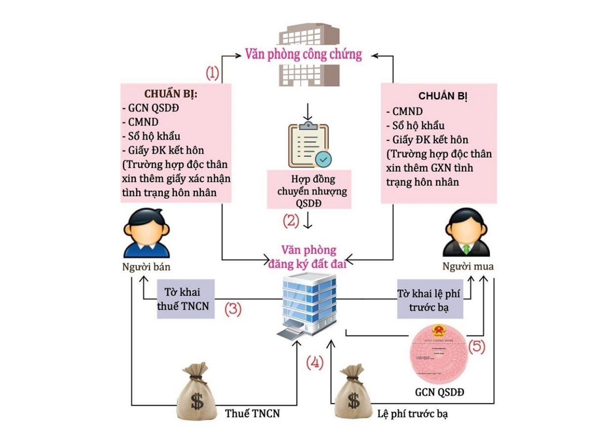 Quy trình mua bán nhà đất chịu sự giám sát của khung pháp lý do Nhà nước ban hành.