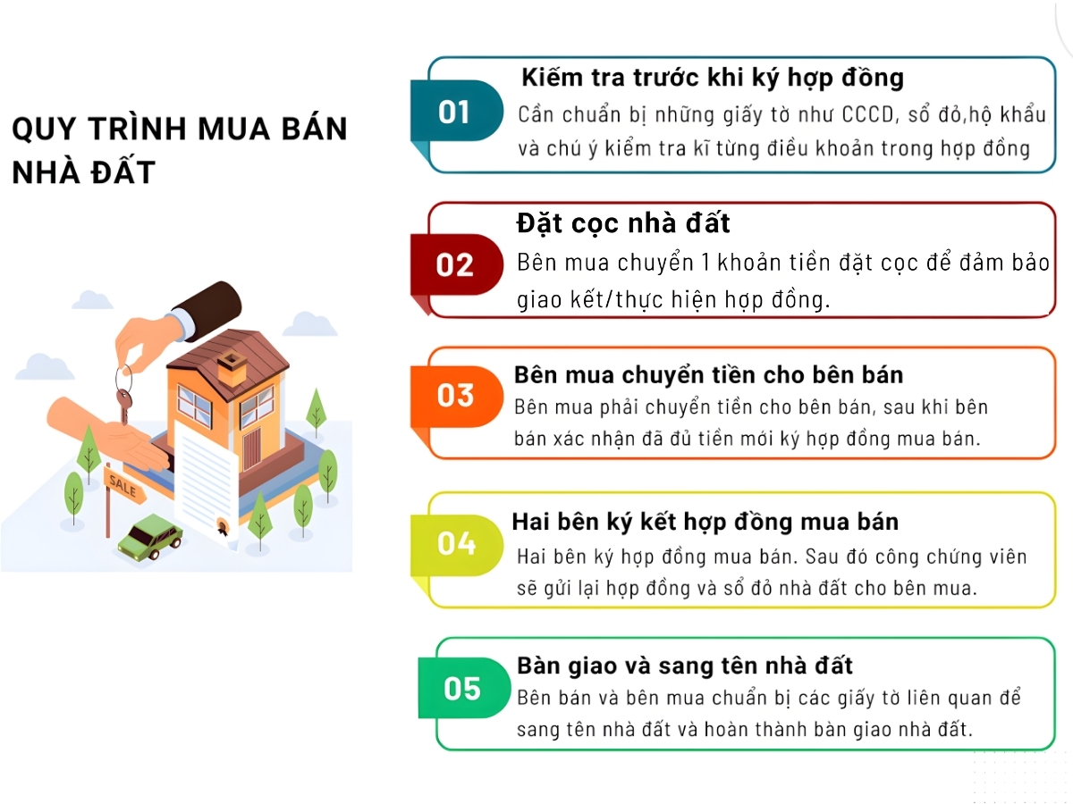 Thủ tục mua bán nhà đất gồm các bước rõ ràng, hai bên phải tuân thủ đầy đủ.