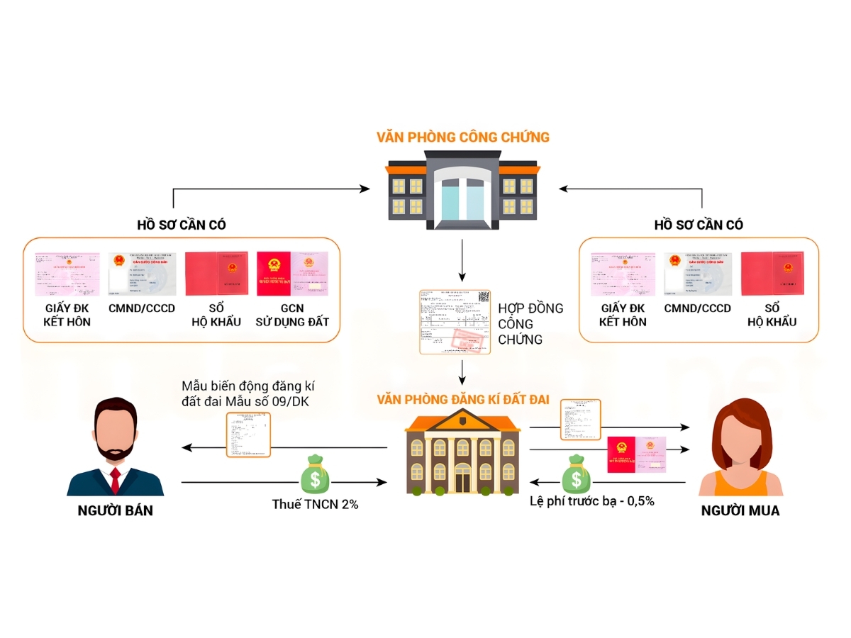 Người mua và người bán cần thực hiện đầy đủ quy trình chuyển nhượng.