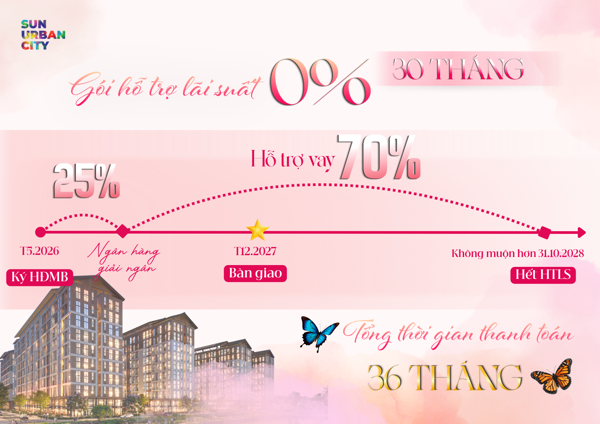 Chính sách lãi suất hấp dẫn cho nhà đầu tư sử dụng đòn bẩy tài chính.