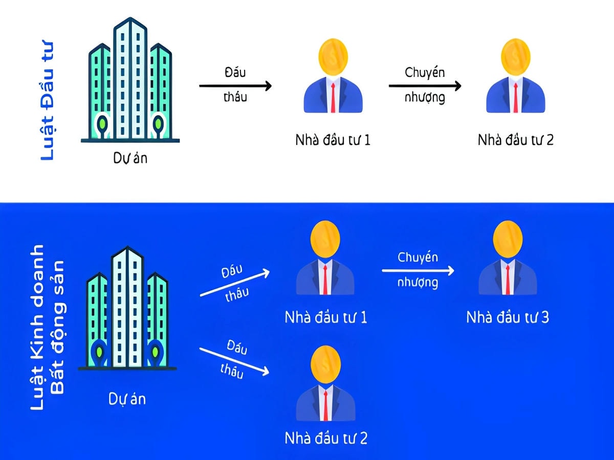 Có thể gặp rủi ro do quy hoạch hoặc thủ tục chưa hoàn tất.