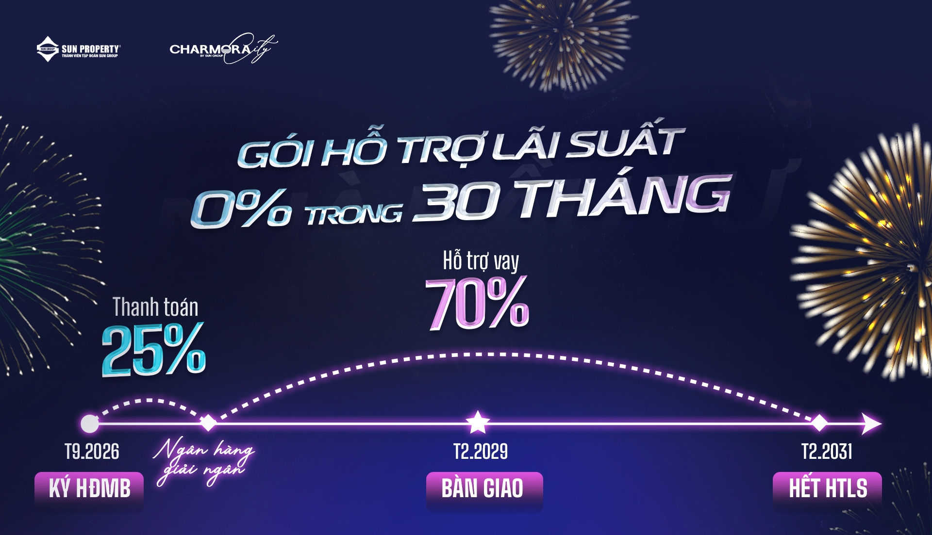 Gói hỗ trợ lãi suất 0% trong 30 tháng dự kiến đạt mức tỷ suất lợi nhuận 37,4%.