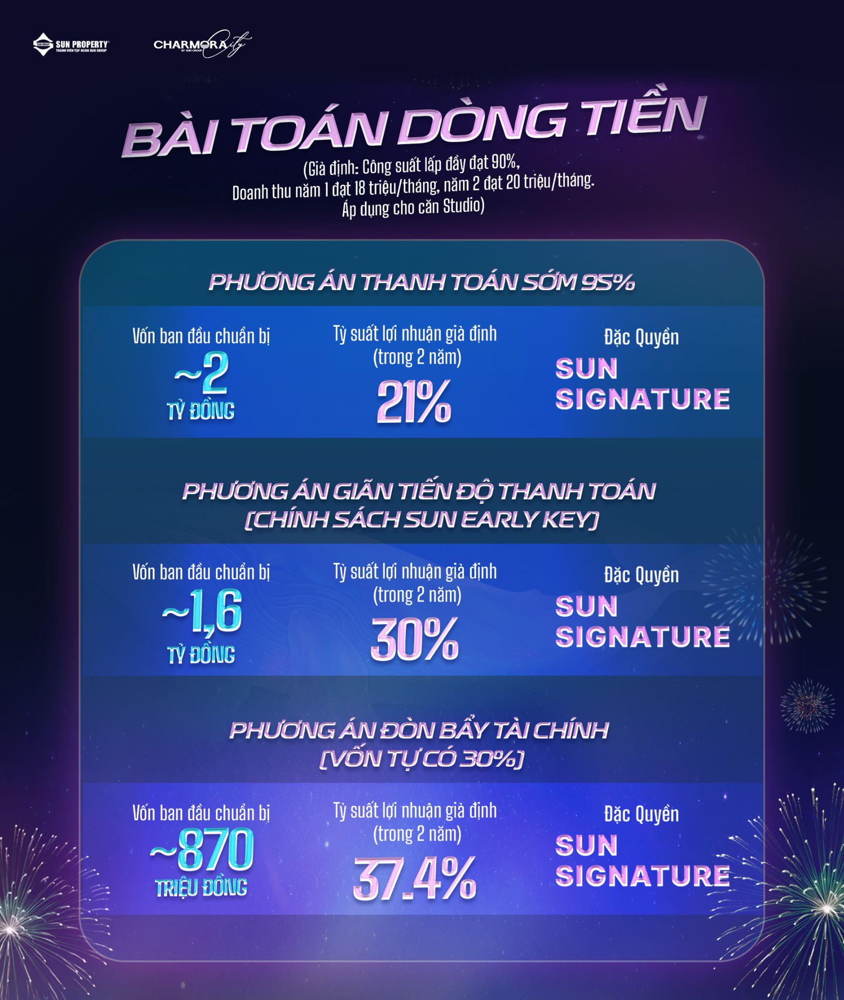 Bài toán dòng tiền căn studio The Fest cho thấy tỷ suất lợi nhuận giả định đạt 21% - 37,4% sau 2 năm.